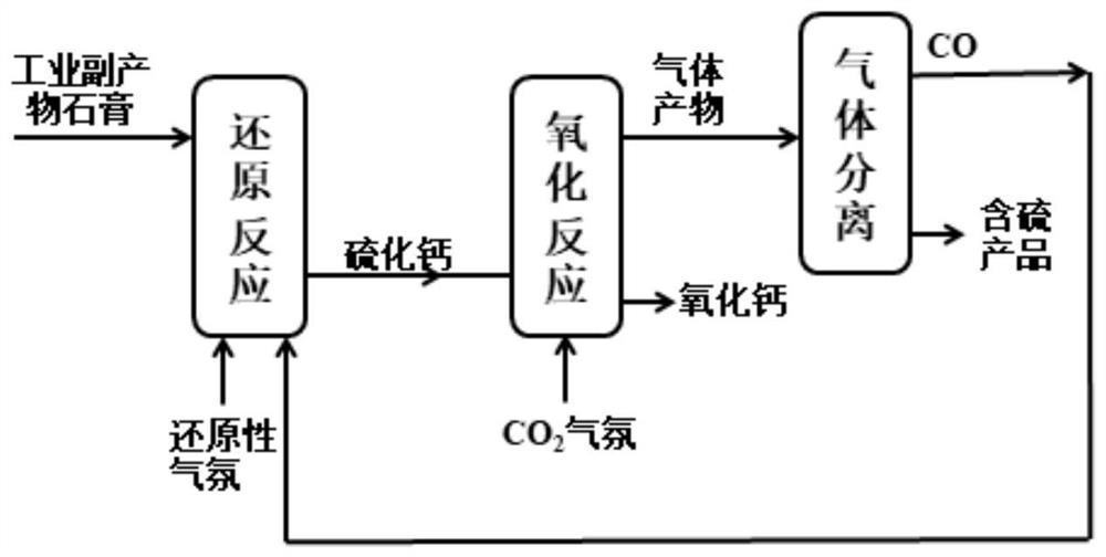 A kind of method that utilizes industrial by-product gypsum to prepare calcium oxide