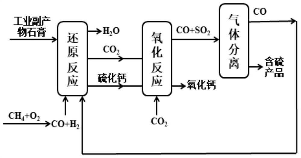 A kind of method that utilizes industrial by-product gypsum to prepare calcium oxide