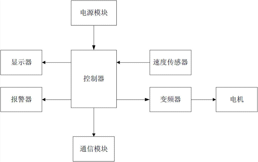 Control system of workpiece revolution device on spraying assembly line