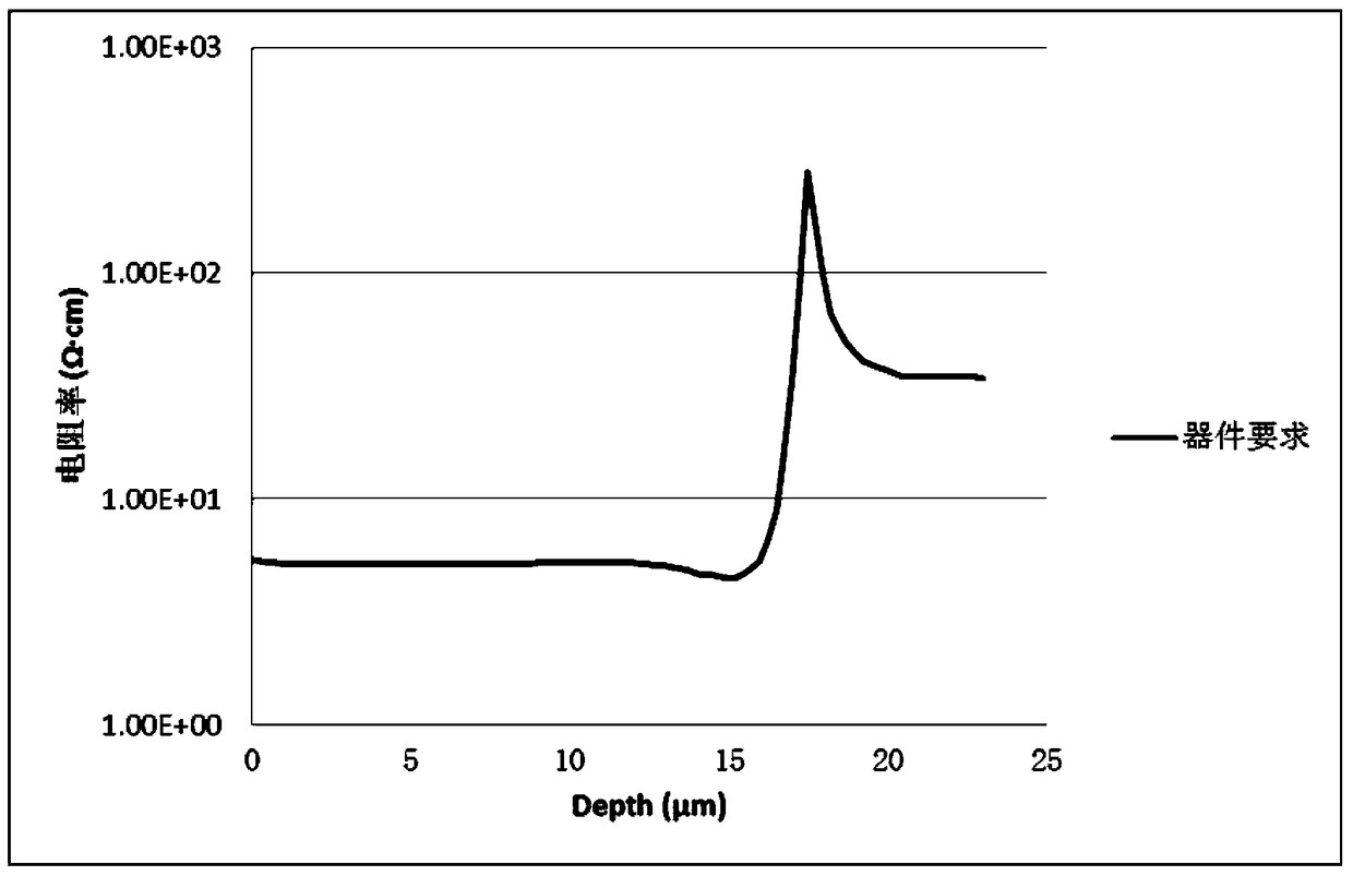 A method for manufacturing bipolar transistor epitaxial wafers using variable temperature and variable doping flow