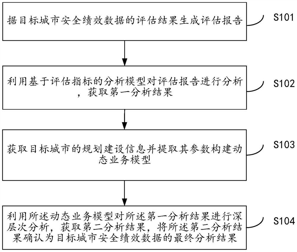 Urban safety performance evaluation report automatic generation and analysis method and system