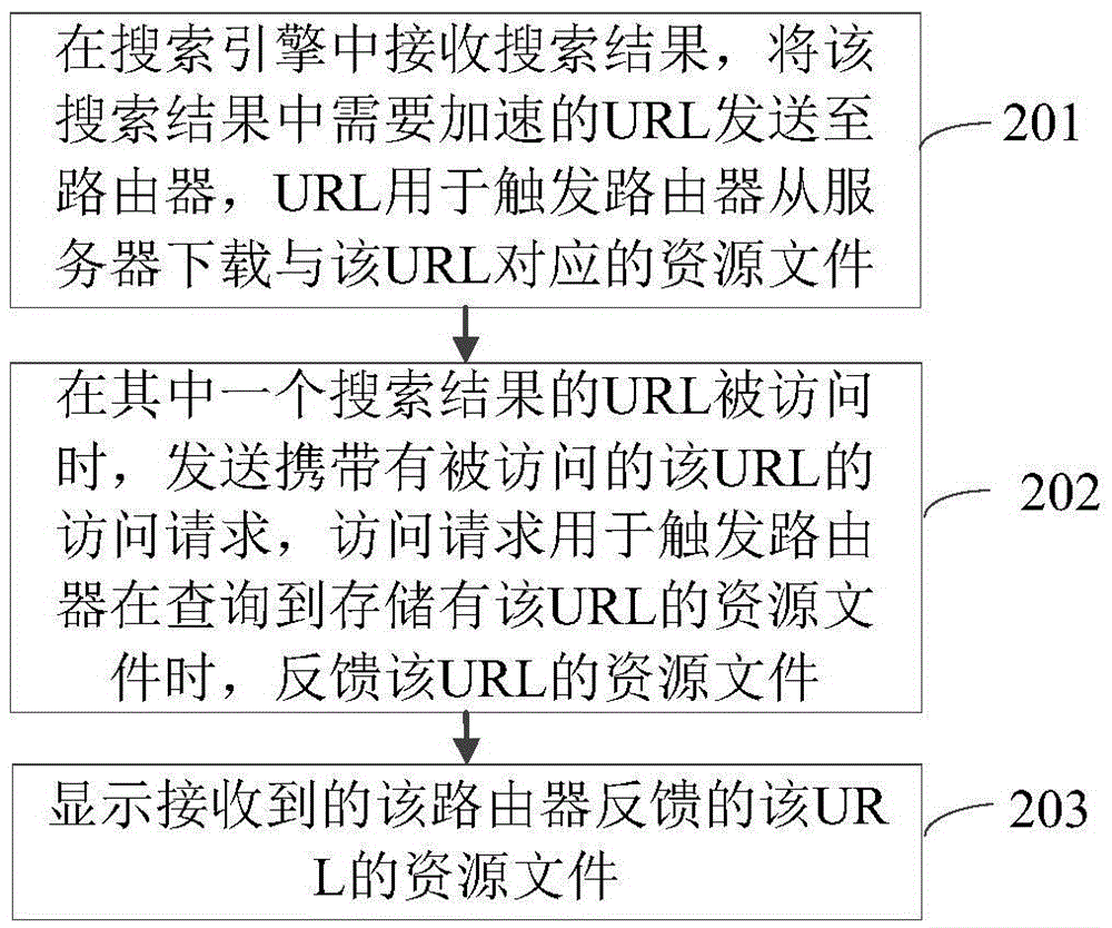 Search result access method, apparatus and system