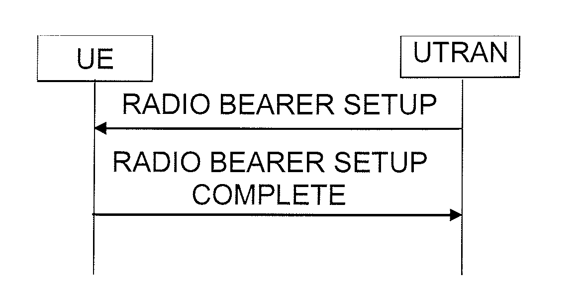 Unique radio bearer (RB) procedure