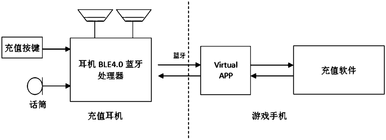 A method for recharging a game through an earphone