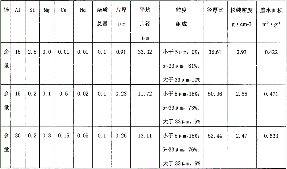 Scale-like multi-component zinc aluminum silicon alloy powder containing Ce and Nd and preparation method thereof