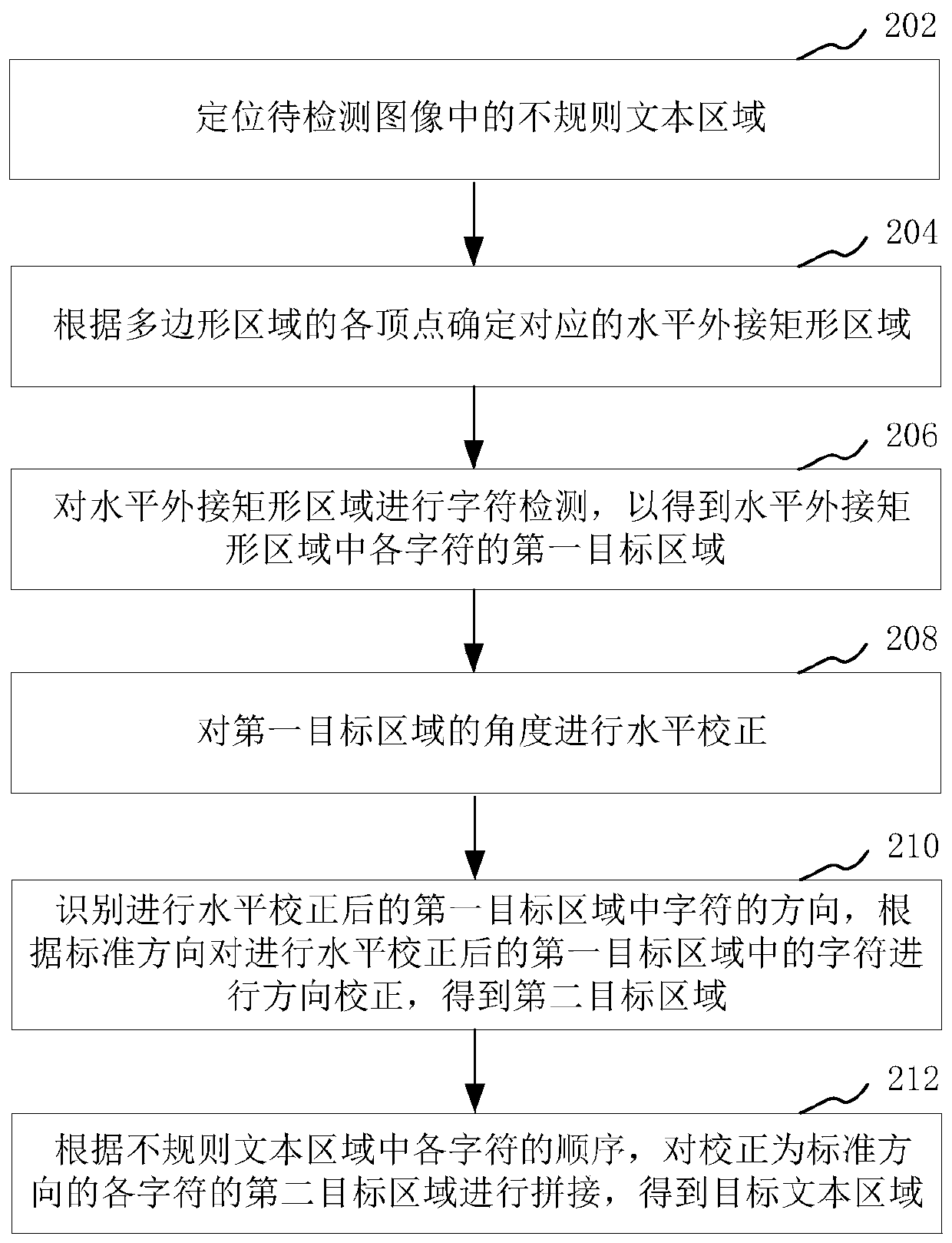 Irregular text correction method and device, computer equipment and storage medium