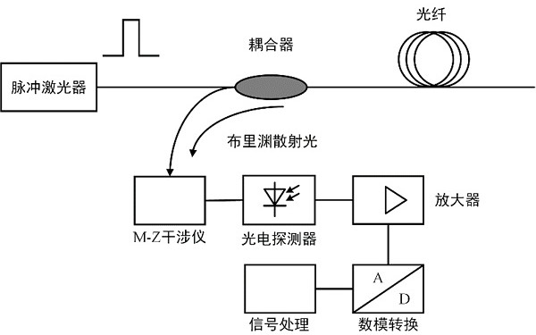 Bidirectional distributed sensing system and method based on multi-core few-mode optical fiber