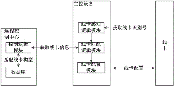 Adaption method based on hot-plug mechanism line card and apparatus thereof