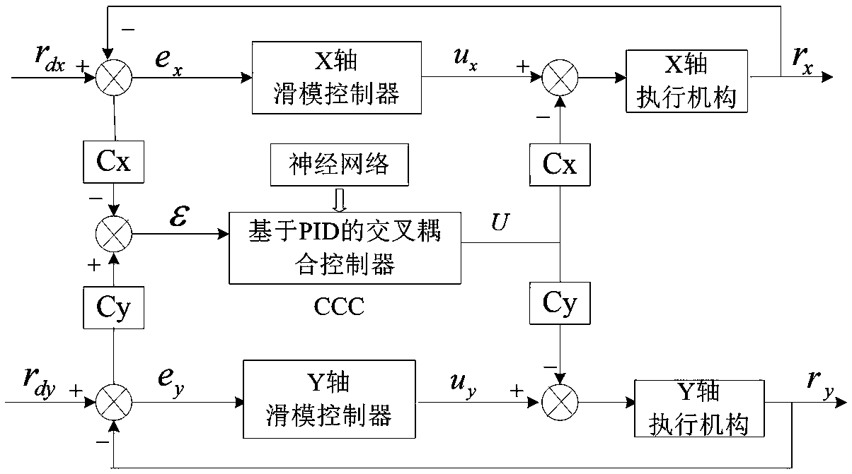 Cross-coupling control algorithm and system based on PID control