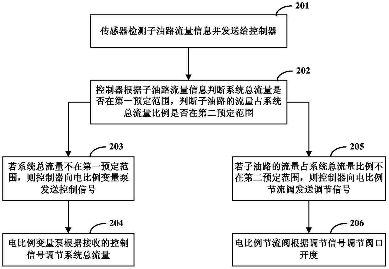 Electro-proportional flow distribution method and system