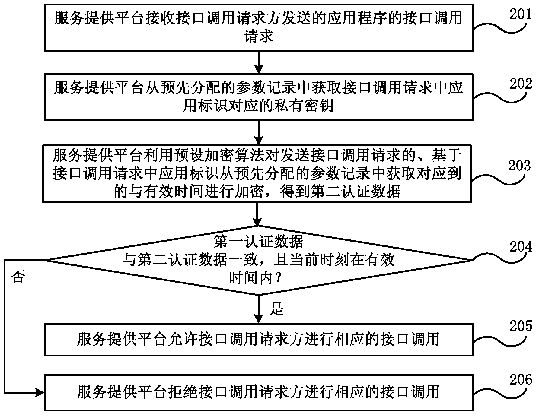 Authentication method for invoking open interface and system