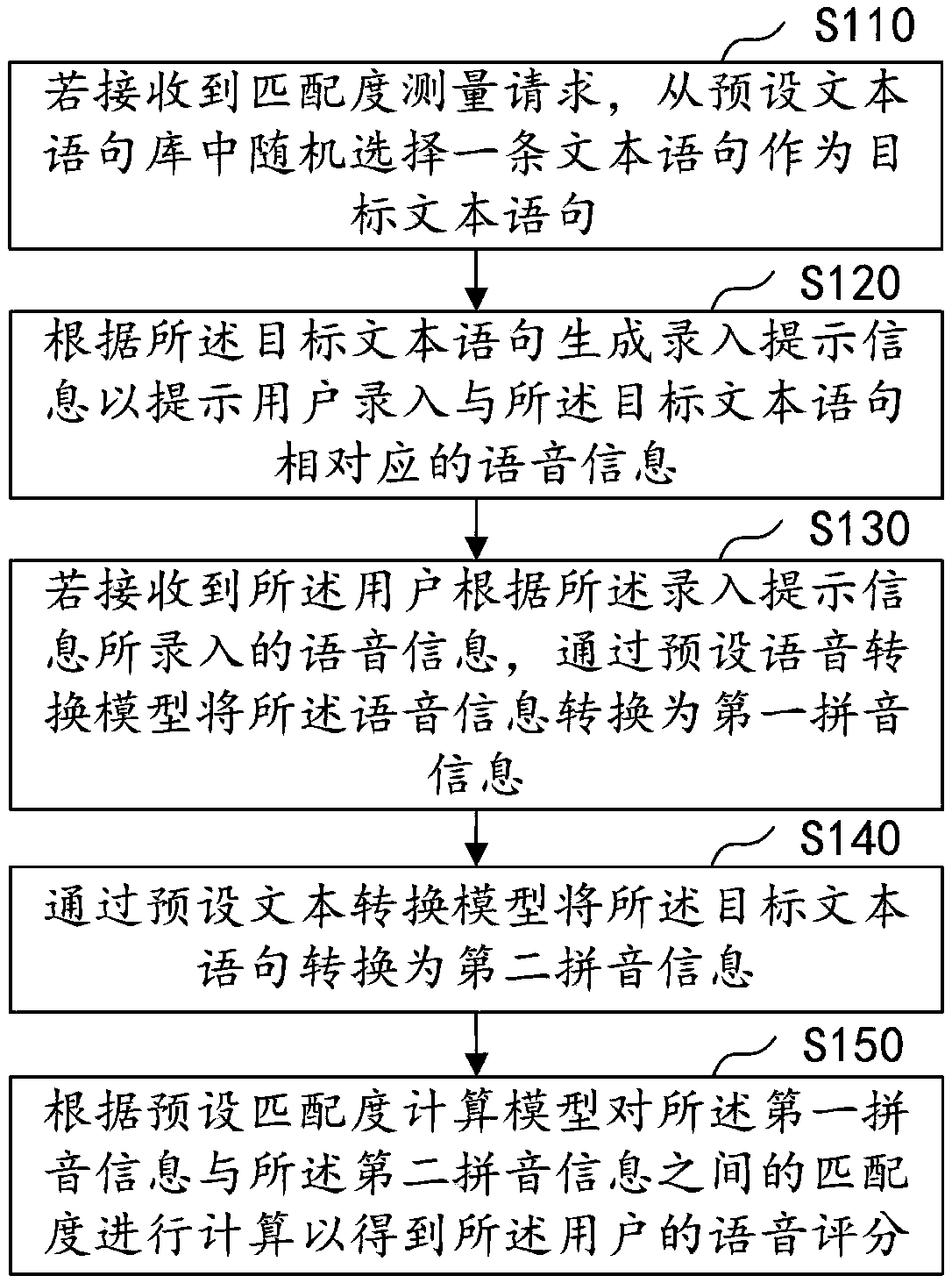 Voice scoring method and device, computer device and storage medium