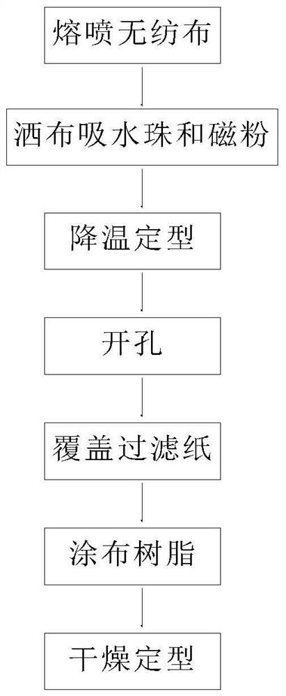 Machine oil filter paper manufacturing process