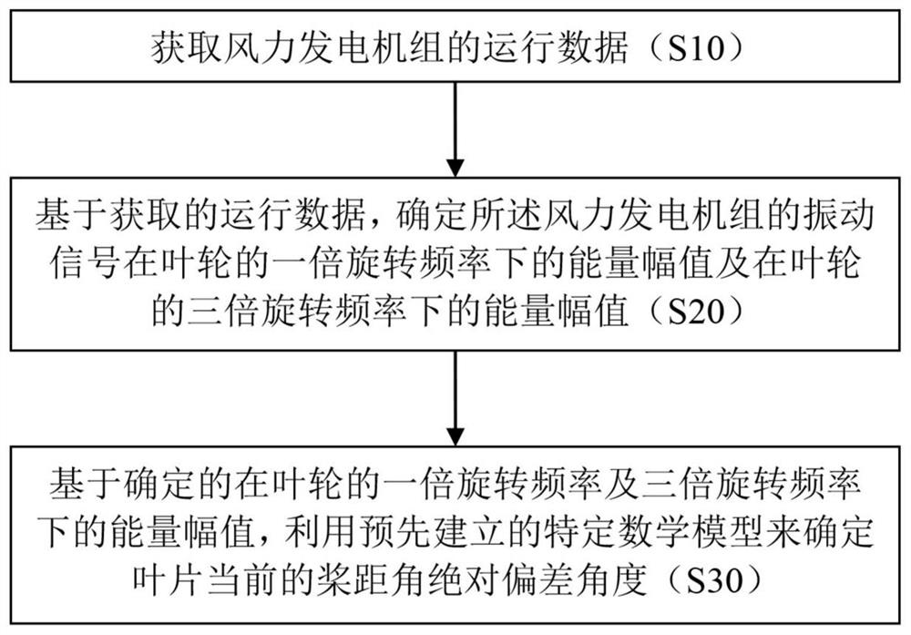 Method and device for identifying blade pitch angle deviation and controlling wind turbine generator set