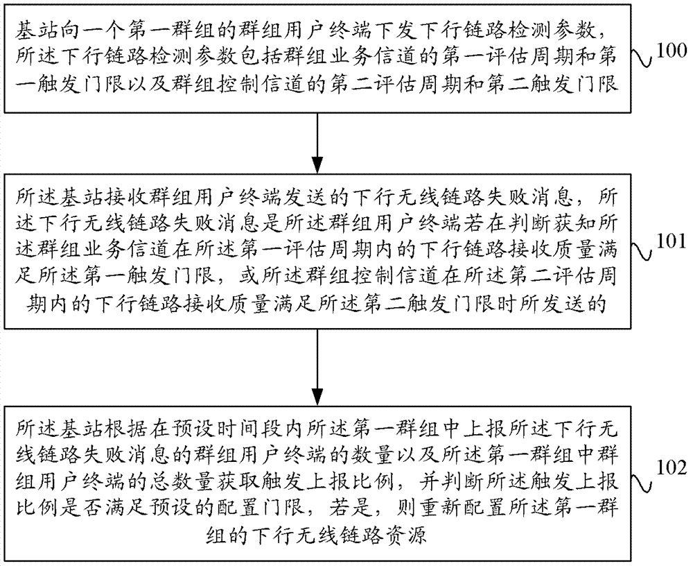 Down-link quality test method, equipment and system based on grouped user terminals