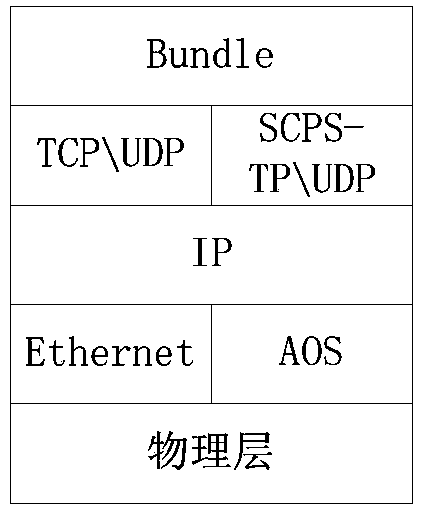 On-board router simulation method of delay-tolerant network