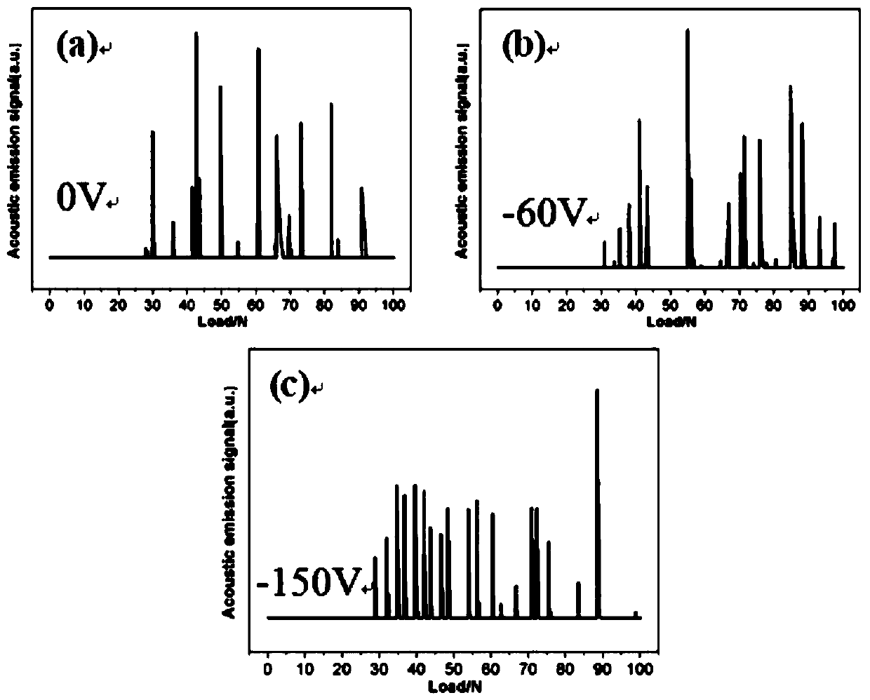 Preparation method and product of nuclear zirconium alloy surface crn coating