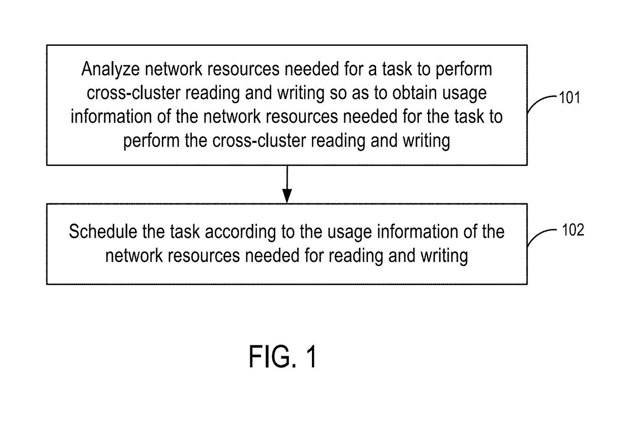 Method and apparatus for task scheduling