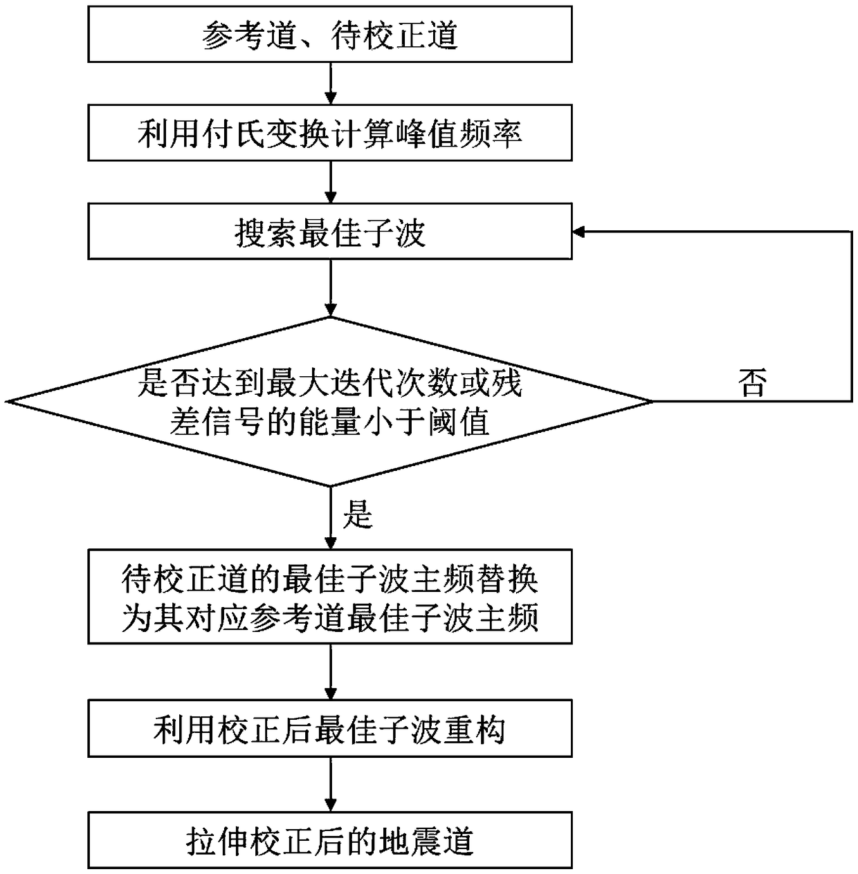 A Method and Device for Wavelet Stretching Correction of Seismic Gauge Based on Multi-Wavelet Decomposition