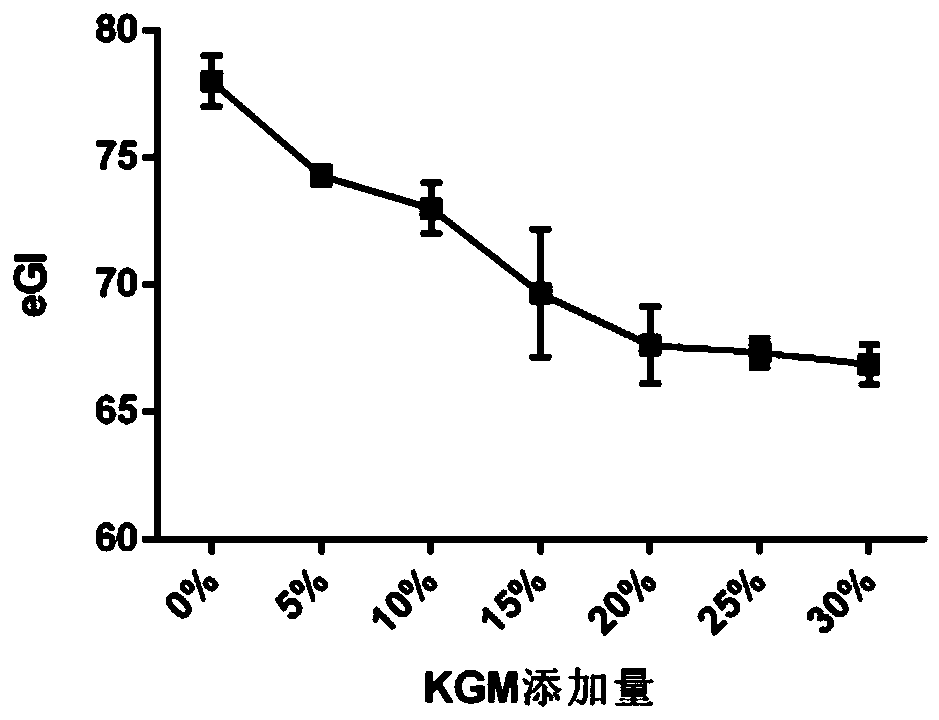 Konjac cereal recombined rice beneficial for glucose homeostasis and preparation method thereof