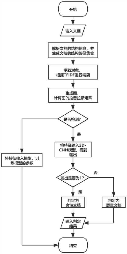 Malicious PDF document intelligent detection method and system based on graph structure