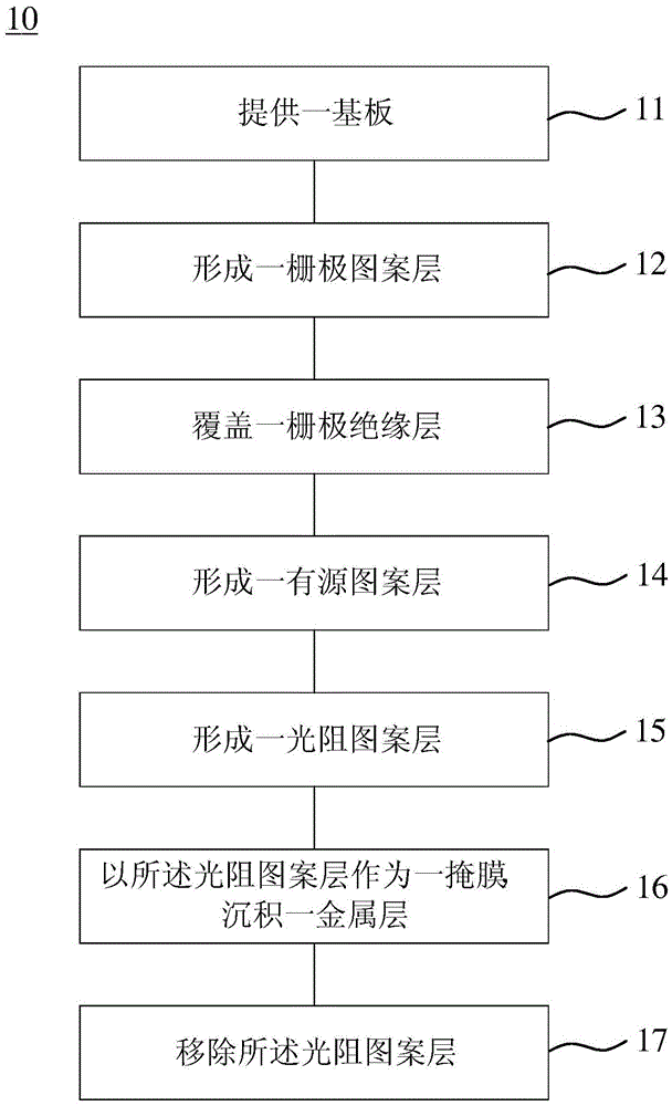 Manufacturing method of film transistor structure