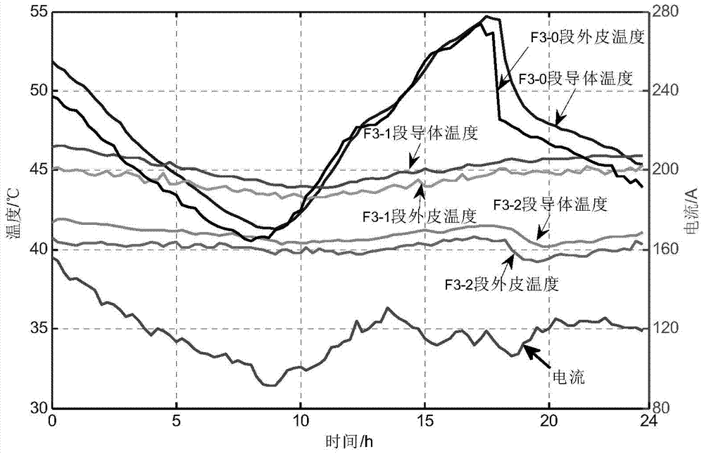 A 10kv cable distributed optical fiber temperature measurement method