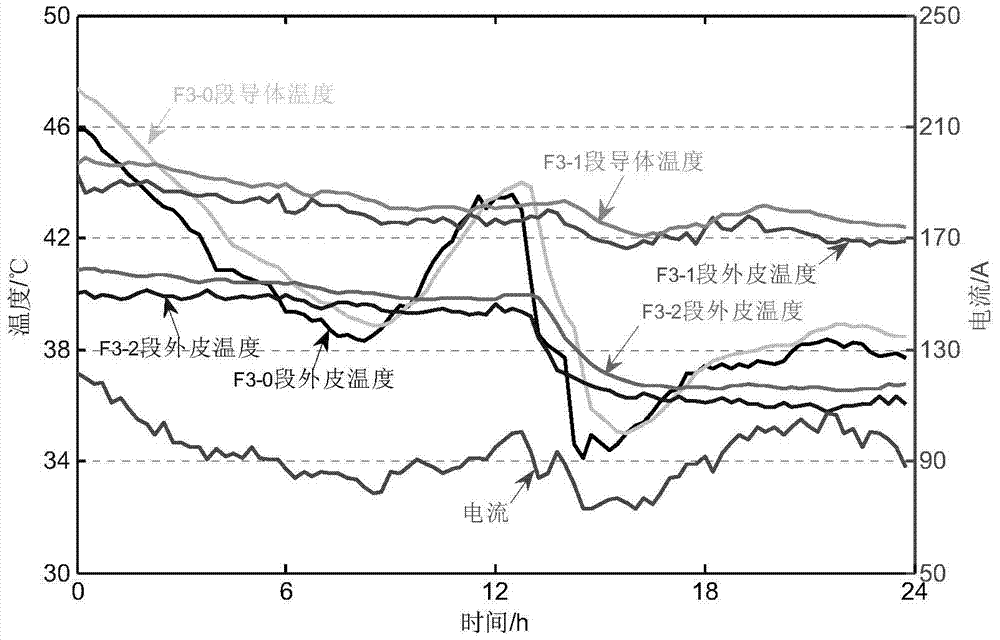 A 10kv cable distributed optical fiber temperature measurement method