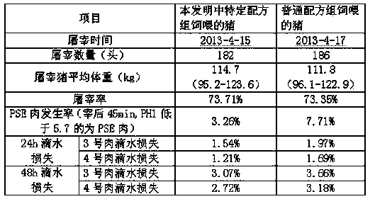 Pig feed used for improving pork slaughtering quality before slaughtering and preparation method thereof