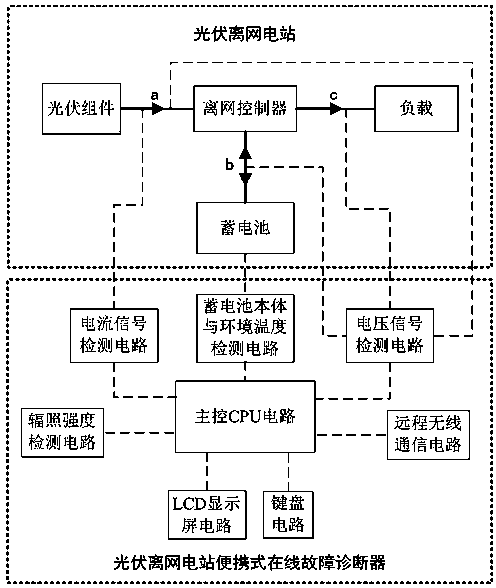 A portable on-line fault diagnostic device for photovoltaic off-grid power station