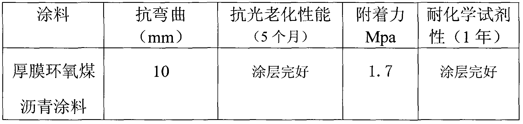 High-build epoxy coal tar pitch anticorrosive coating and preparation method thereof