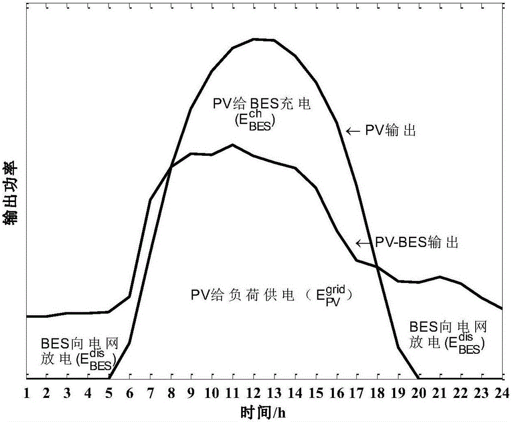Distributed photovoltaic-energy storage system (PV-BES) output optimization and capacity allocation method counting power loss