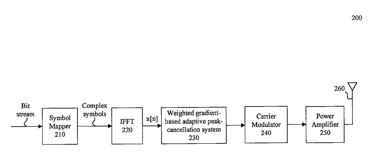 System and method for peak-to-average power ratio reduction of OFDM signals via weighted gradient-based adaptive peak cancellation