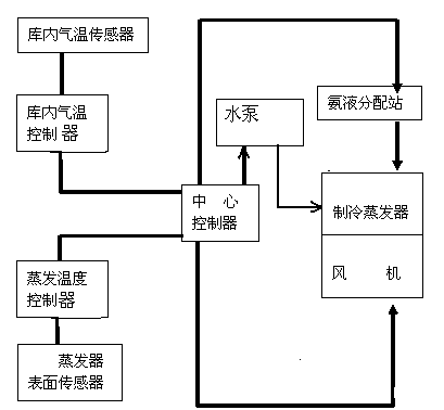 Temperature controlling and defrosting device of fruit ammonia machine refrigeratory and using method of device