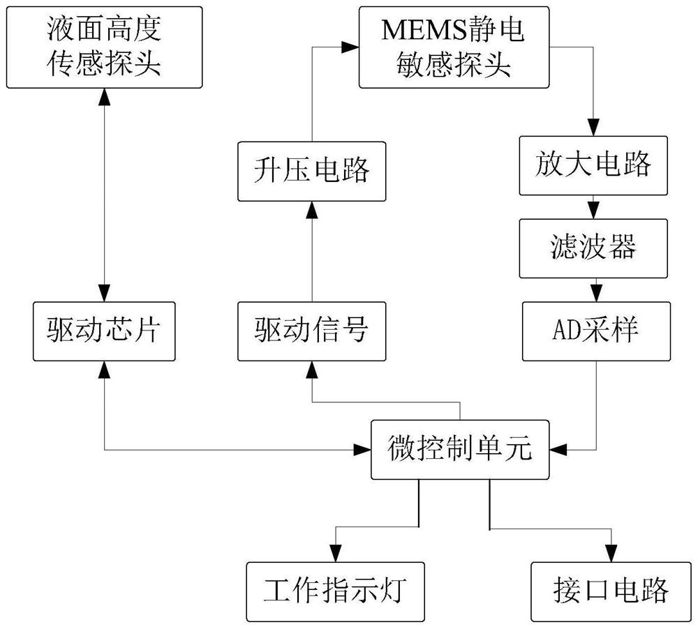 Safety type liquid level height and liquid level potential comprehensive testing device