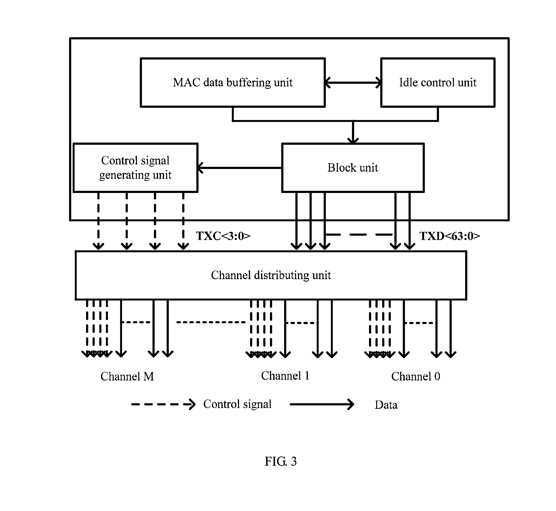 Method and apparatus for distributing and receiving high-speed ethernet media independent interface blocks