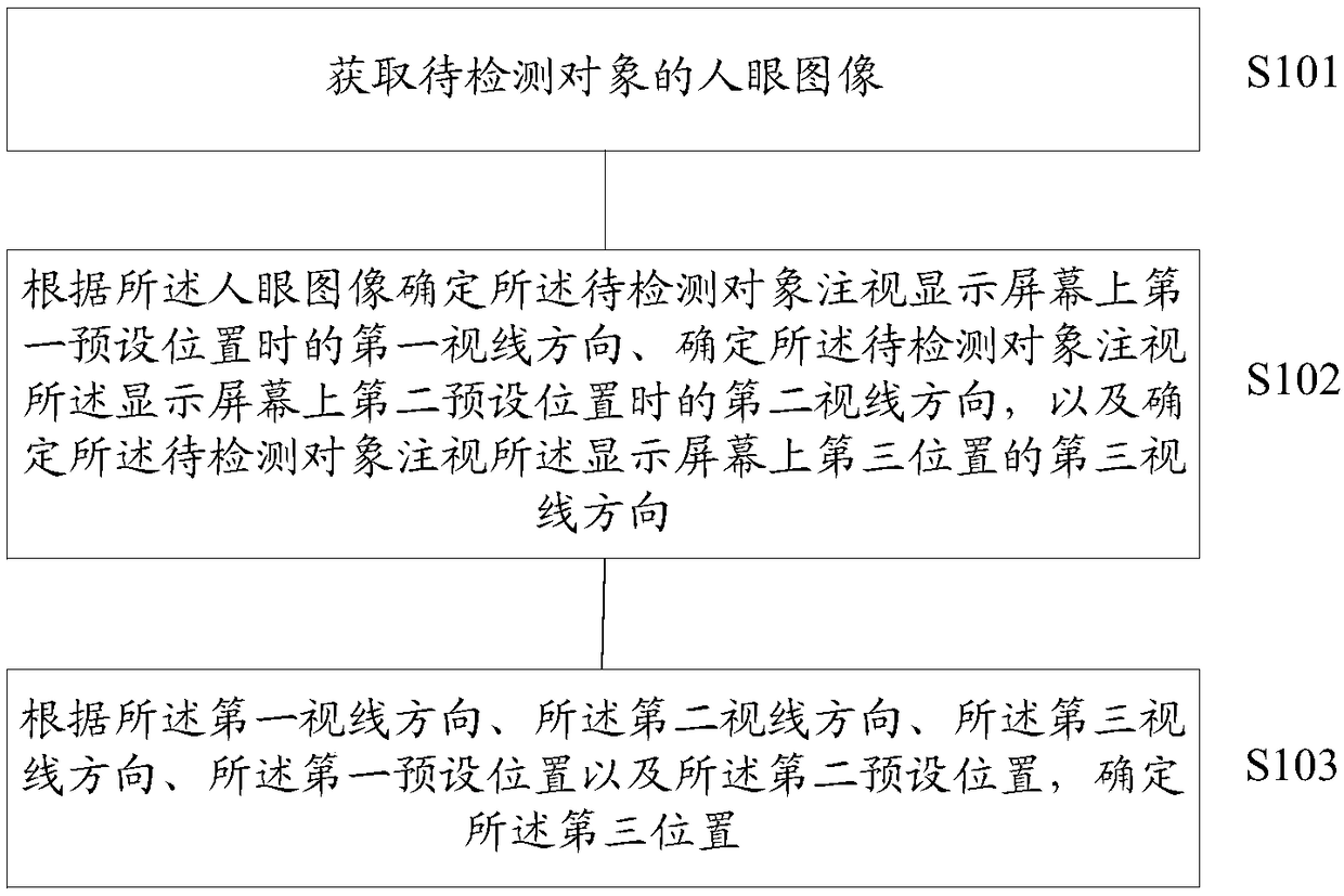 Method, device and system of line-of-sight detection and computer storage medium