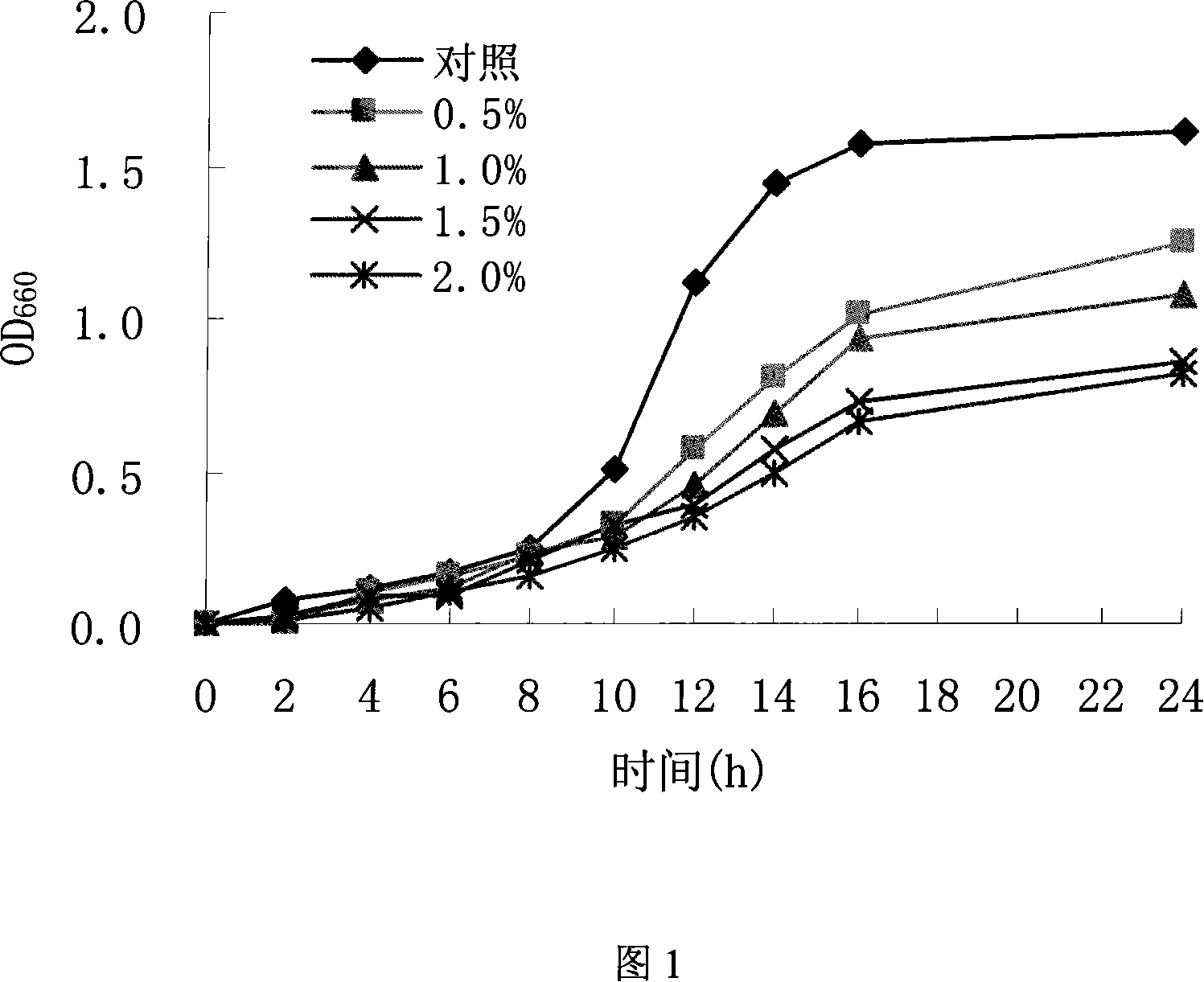 Method of producing acidity oligosaccharide of pectin