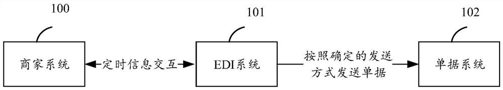 Document distribution method and device and server