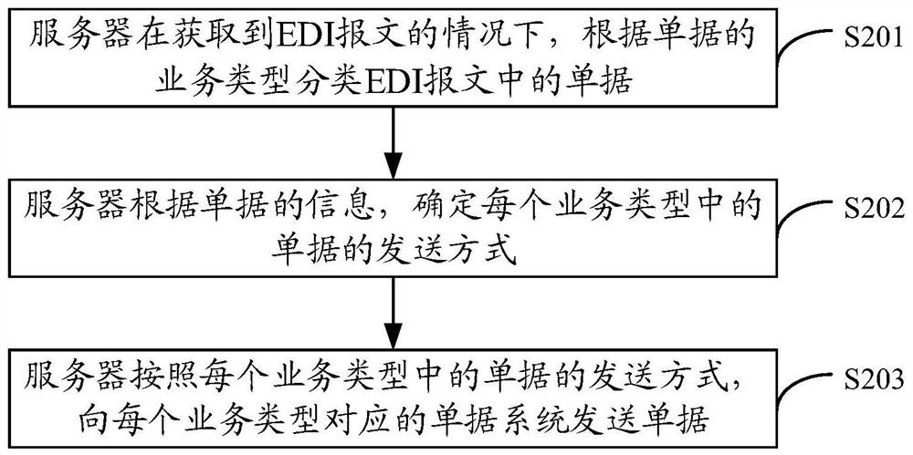 Document distribution method and device and server