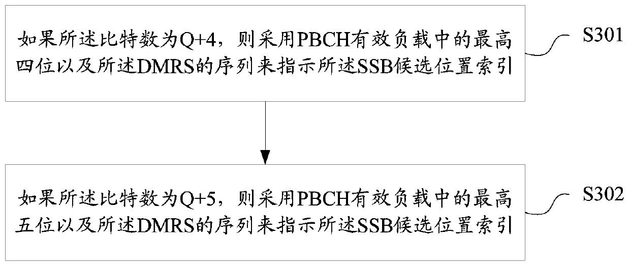 SSB candidate position index indication method and device, SSB candidate position index receiving method and device, storage medium, base station and user equipment