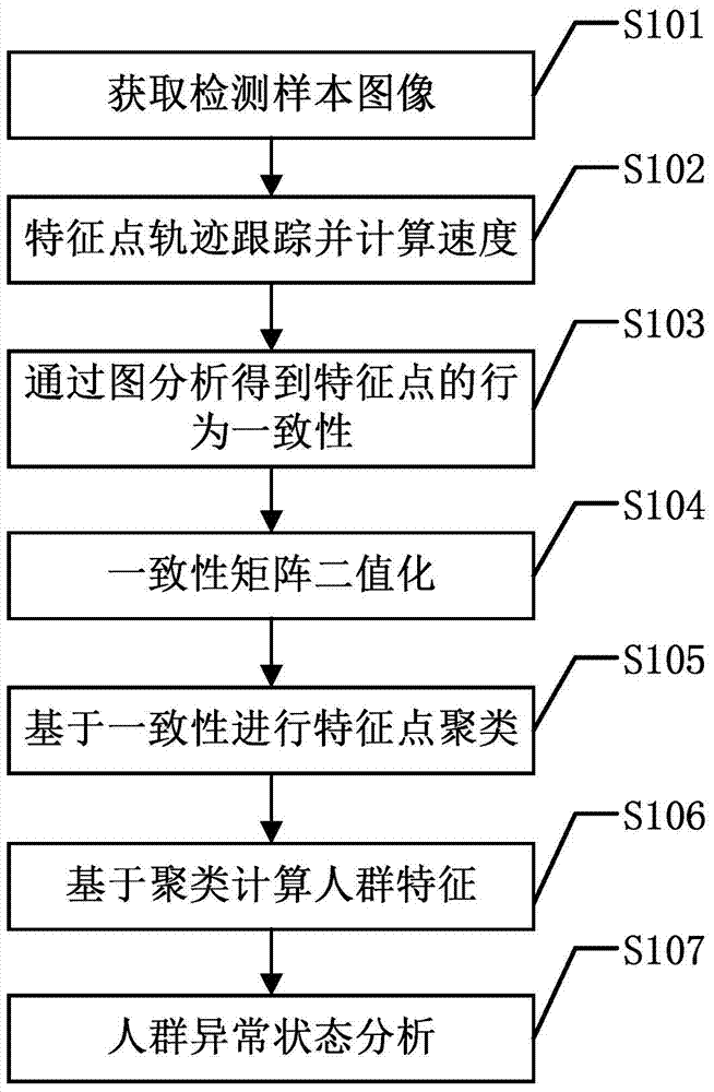 Abnormal state detection method for medium and high density crowd