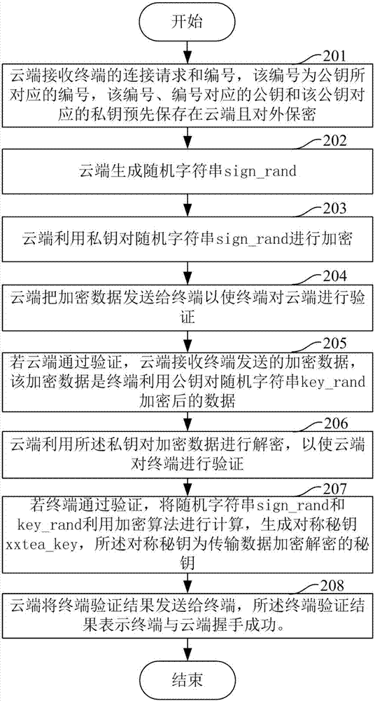 Secure communication method and terminal and cloud thereof