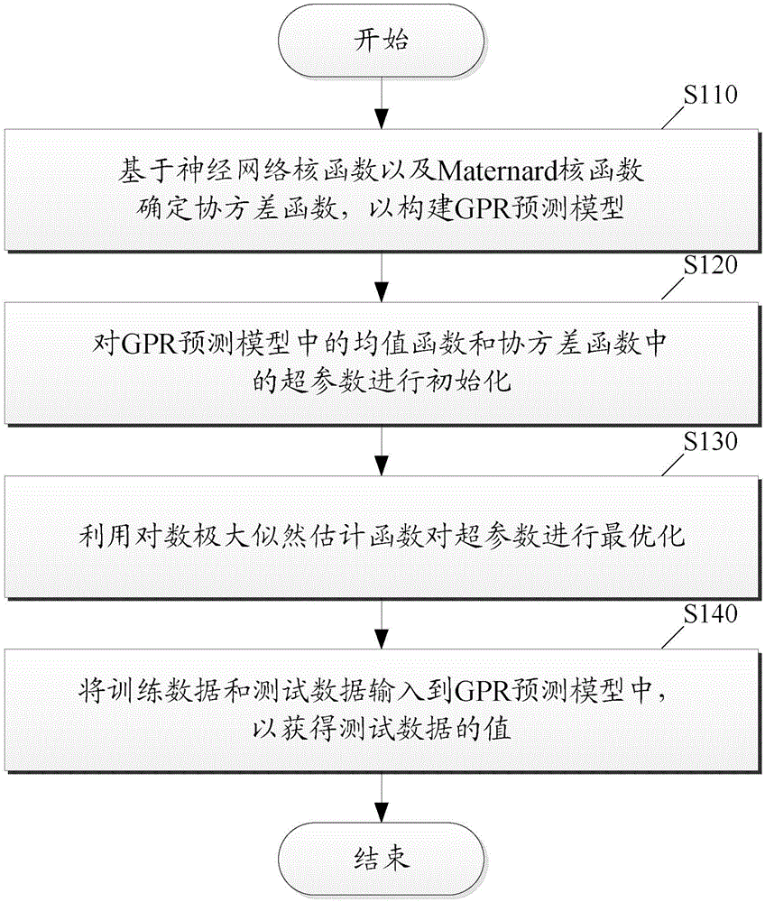 Lithium battery state of health prediction method based on neural network and Maternard kernel function GPR