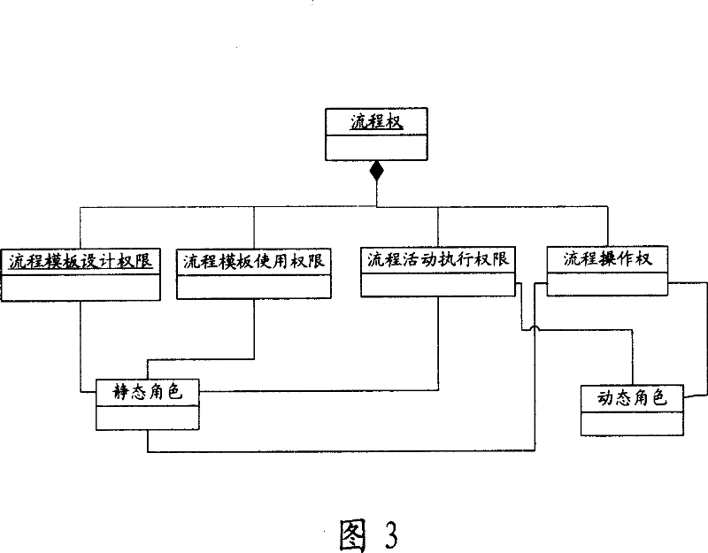 System for controlling flow process authority of task stream management system and implement method thereof