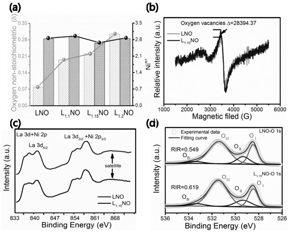 Perovskite material with excessive A site, preparation method and application of perovskite material in catalytic treatment of organic wastewater