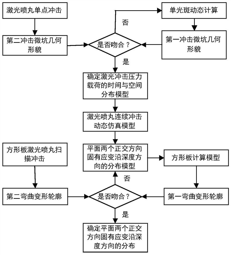 A Method for Determining Intrinsic Strain of Laser Shot Peening Based on Computational Model