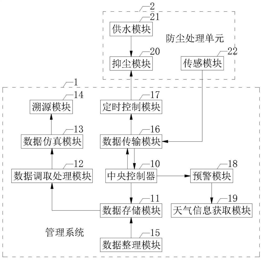 Building construction modularized dustproof processing management system