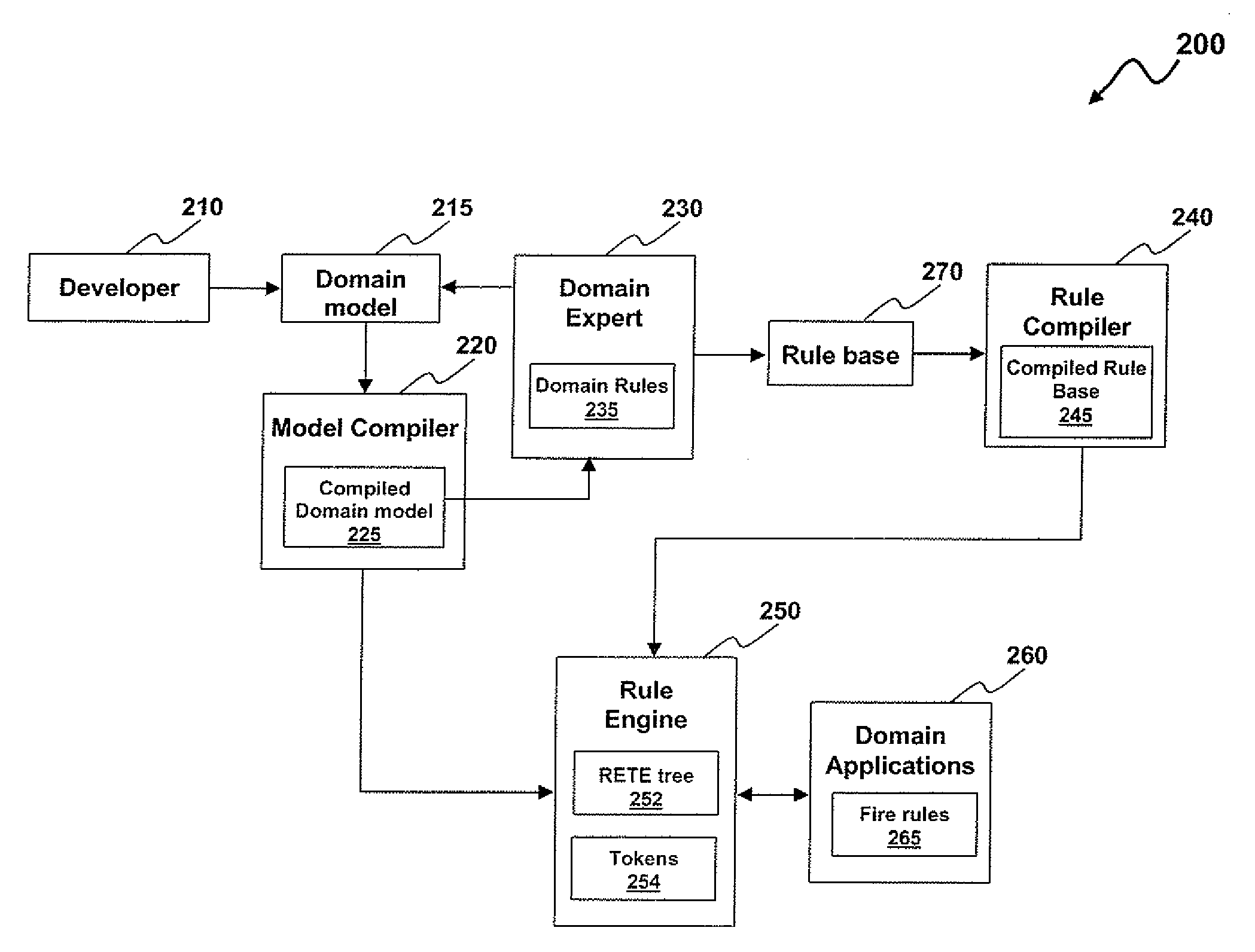 Object oriented rule-based system and method