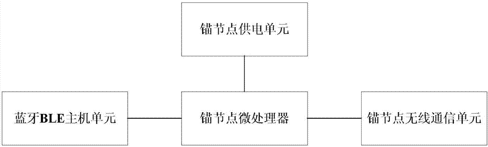 Indoor positioning system and method based on RSSI